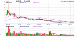 <b>美圖一度跌破發(fā)行價 從千億市值到361億用了3個月</b>